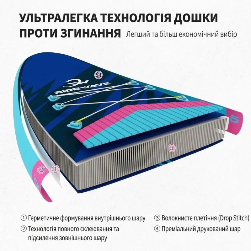 Сапборд RIDEWAY AEROFLOW 10’6″х32"х6" RW2611042 — надувна дошка для САП серфінгу, sup board-1